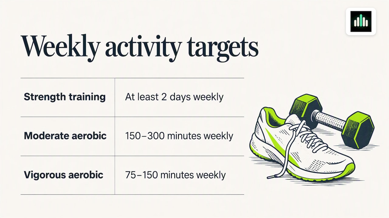 Weekly strength and aerobic activity recommendations